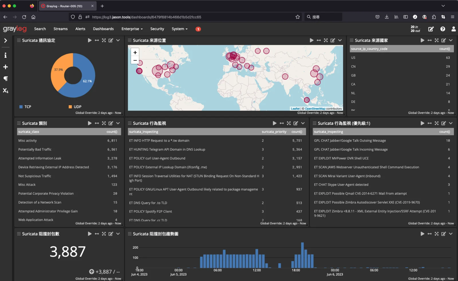 Graylog 整合畫面